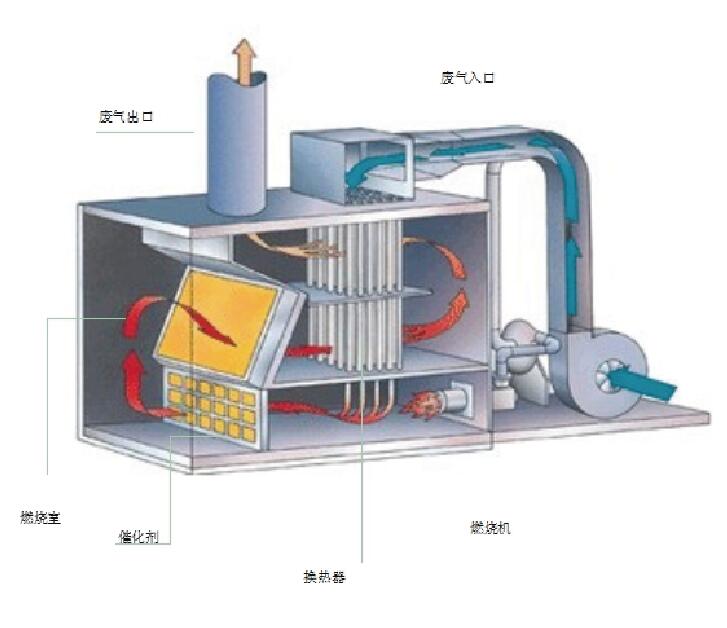 淺談有機廢氣凈化設(shè)備-催化燃燒裝置(RCO)的定義、工作原理及優(yōu)點